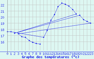 Courbe de tempratures pour Aytr-Plage (17)