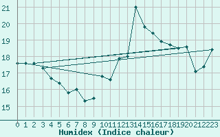 Courbe de l'humidex pour Cap Bar (66)