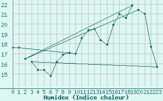 Courbe de l'humidex pour Renwez (08)