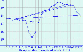 Courbe de tempratures pour Pointe du Plomb (17)
