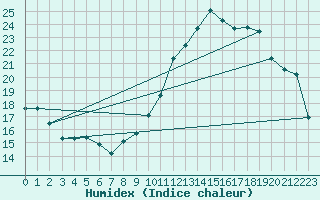 Courbe de l'humidex pour Potte (80)