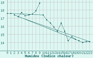 Courbe de l'humidex pour Hano