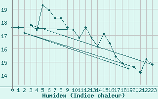 Courbe de l'humidex pour Akrotiri