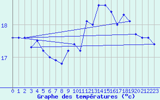 Courbe de tempratures pour La Rochelle - Le Bout Blanc (17)