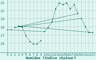 Courbe de l'humidex pour Lorient (56)