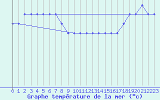 Courbe de temprature de la mer  pour la bouée 6200082