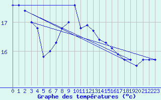 Courbe de tempratures pour Blaavand