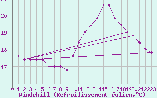 Courbe du refroidissement olien pour Torino / Bric Della Croce