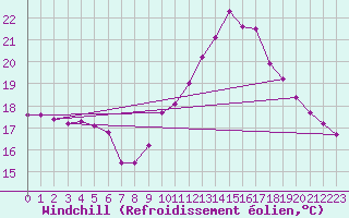 Courbe du refroidissement olien pour Madrid-Colmenar