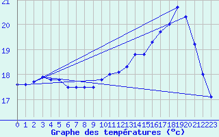 Courbe de tempratures pour Dunkerque (59)