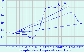 Courbe de tempratures pour Trgueux (22)