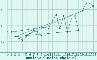 Courbe de l'humidex pour Chlons-en-Champagne (51)