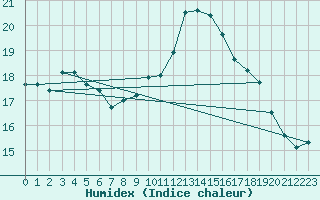 Courbe de l'humidex pour Clamecy (58)