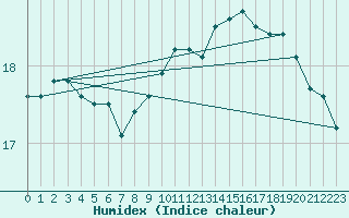 Courbe de l'humidex pour Abbeville (80)