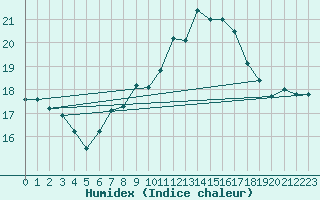 Courbe de l'humidex pour Gsgen