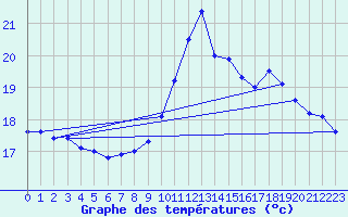 Courbe de tempratures pour Dieppe (76)