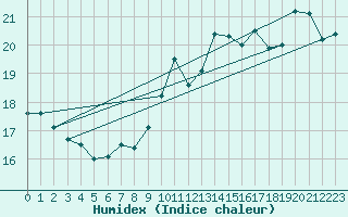 Courbe de l'humidex pour Le Havre - Octeville (76)