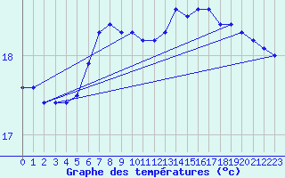 Courbe de tempratures pour Thoiras (30)