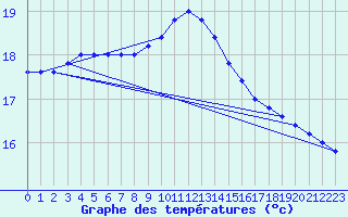 Courbe de tempratures pour Messina