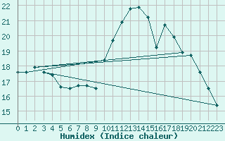Courbe de l'humidex pour Saint-Brieuc (22)