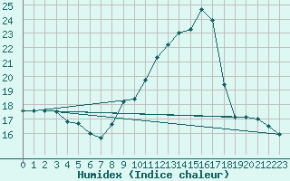 Courbe de l'humidex pour Mont-de-Marsan (40)