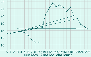 Courbe de l'humidex pour Trgueux (22)