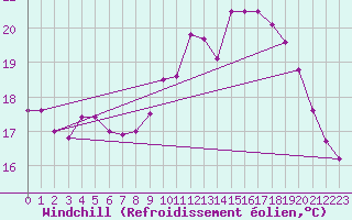 Courbe du refroidissement olien pour Marquise (62)