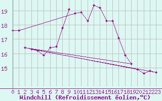 Courbe du refroidissement olien pour Sydfyns Flyveplads