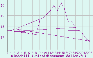Courbe du refroidissement olien pour Narbonne-Ouest (11)