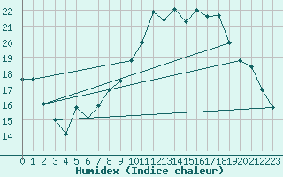 Courbe de l'humidex pour Dolembreux (Be)