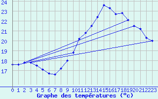 Courbe de tempratures pour Pointe de Chassiron (17)