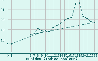 Courbe de l'humidex pour Pomrols (34)