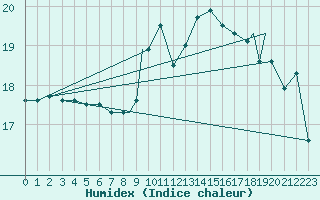 Courbe de l'humidex pour Wattisham