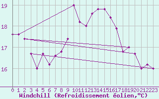 Courbe du refroidissement olien pour Torino / Bric Della Croce
