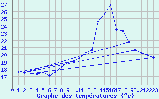 Courbe de tempratures pour Cap Pertusato (2A)