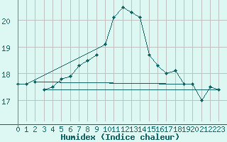 Courbe de l'humidex pour Olpenitz