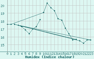 Courbe de l'humidex pour Schwerin