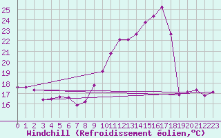 Courbe du refroidissement olien pour Aubenas - Lanas (07)