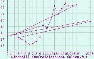 Courbe du refroidissement olien pour Grandfresnoy (60)