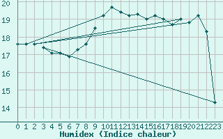 Courbe de l'humidex pour Isola Stromboli