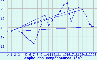 Courbe de tempratures pour Leucate (11)