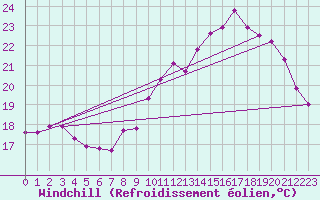 Courbe du refroidissement olien pour Saint-Philbert-sur-Risle (27)