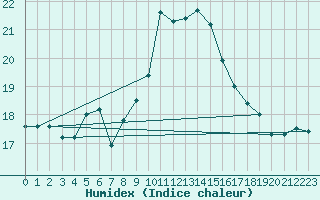 Courbe de l'humidex pour Milford Haven