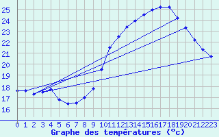 Courbe de tempratures pour Pertuis - Le Farigoulier (84)