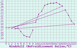 Courbe du refroidissement olien pour Bagnres-de-Luchon (31)