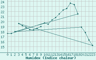 Courbe de l'humidex pour Chteau-Chinon (58)