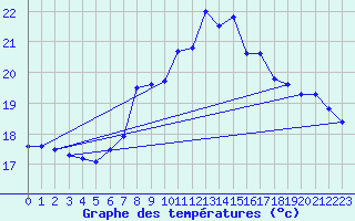 Courbe de tempratures pour Mlaga, Puerto