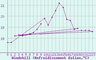Courbe du refroidissement olien pour Llanes
