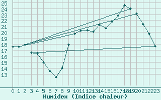 Courbe de l'humidex pour Pointe de Socoa (64)