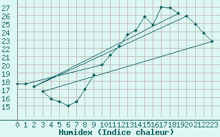 Courbe de l'humidex pour Anvers (Be)